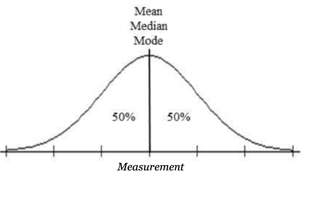 Normal Curve Mean Median Mode