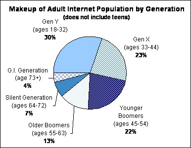internet by age