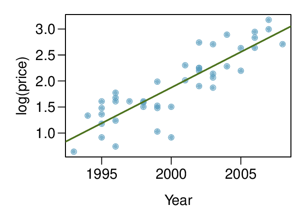 AHSS Transformations for skewed data