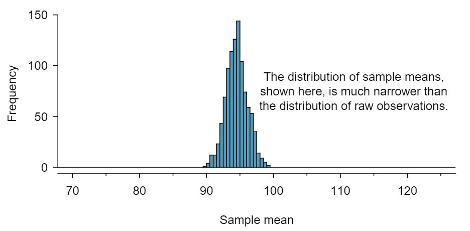 What Is The Mean Of The Sampling Distribution Of Sample Means When This Process Is In Control