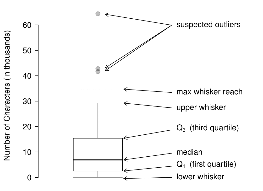 A. Box-plot representing the median, quartiles and extreme values