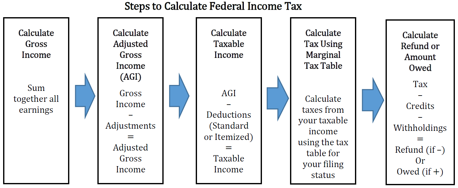 Taxes