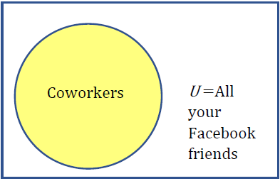 A rectangle is drawn for the universal set U, labeled all your facebook friends; there is a circle inside the rectangle, labeled coworkers.