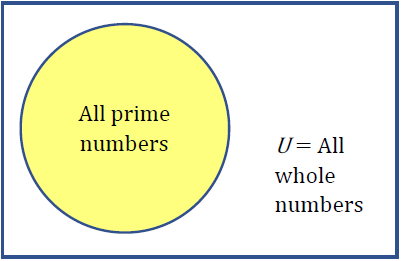 A rectangle is drawn for the universal set U, labeled all whole numbers; there is a circle inside the rectangle, labeled all whole numbers.