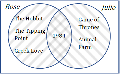 A Venn diagram with 2 overlapping sets, one for Rose and one for Julio; The books that only rose read are in her crescent: The Hobbit, The tipping Point, and Greek Love; The books that only Julio read are in his crescent: Game of Thrones and Animal Farm; the books they both read are in the center  region: 1984.