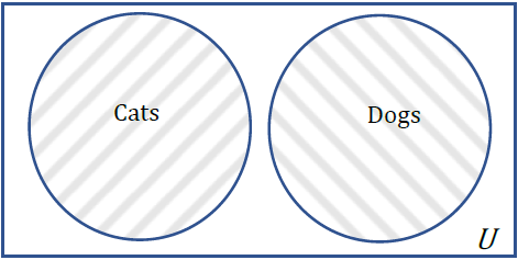 A set diagram showing 2 sets that are entirely separate, cats and dogs. The circles do not overlap but they are in the universal set rectangle