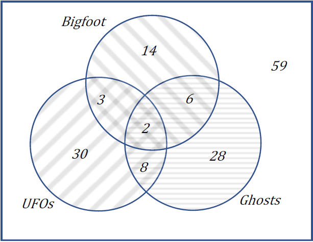 A Venn diagram with 3 overlapping circles labeled bigfoot, UFO's and ghosts; The numbers are places as in the text: bigfoot only, 14; UFO's only, 30; ghosts only, 28; bigfooot and UFO's only, 3; bigfoot and ghosts only, 6; UFO's and ghosts only, 8; the center region overlapping all 3 has 2. The region outside the circles has 59 people