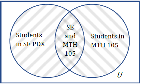 A set diagram showing 2 overlapping sets, students in SE portland and students in Math 105; the overlapping region is students who live in SE and are taking Math 105; the rectangle is labeled with U for the universal set