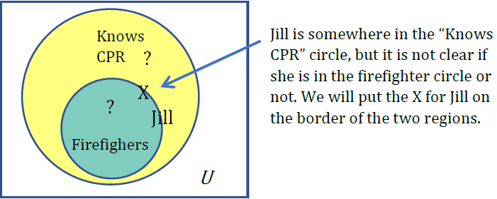 A set diagram with the circle for the set of firefighters contained within the set of those who know CPR. Both are in the universal set rectangle; There is a question mark inside the firefighter circle and in the larger know CPR region because we don't know which region Jill is in