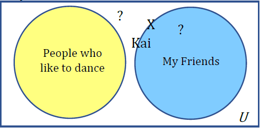 A set diagram with 2 disjoint sets, people who like to dance and my friends; Both circles are in the universal set rectangle; There is a question mark in the  my friends circle and in the region outside the circles because we don't know where Kai goes.