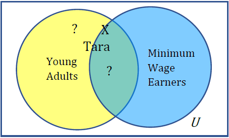 A set diagram with 2 overlapping sets, young adults and minimum wage earners; There is a question mark in the young adults region and in the intersection of the two circles because we don't know where Tara goes.