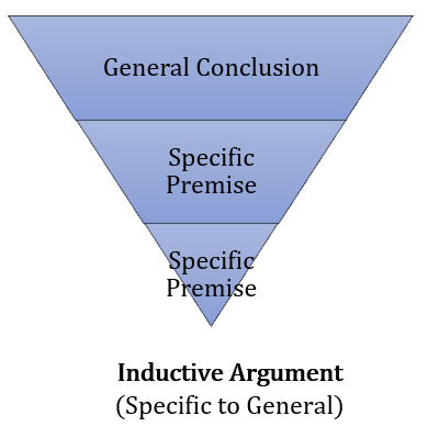 A pyramid upside down with the narrow end at the bottom for a specific premise, the middle section is another specific premise; the wide part at the top is for the general conclusion