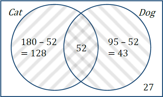 The same Venn diagram with the number 50 placed outside of the circles and inside the universal set. These are the people who don't drink tea or coffee