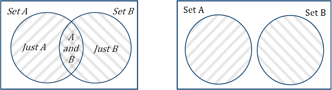 A set diagram showing 2 sets that are entirely separate, cats and dogs. The circles do not overlap but they are in the universal set rectangle