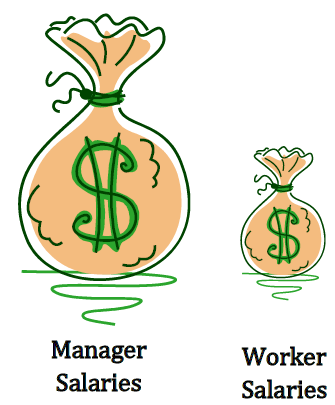 There are two bags of money shown. One is larger labeled Mananger Salaries. The other is half as tall and half as wide and labeled workers salaries. There are no numbers or scale shown.