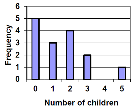 Describing Data