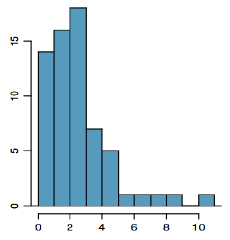 This histogram has the tallest bars on the left side and then decreases to the right.