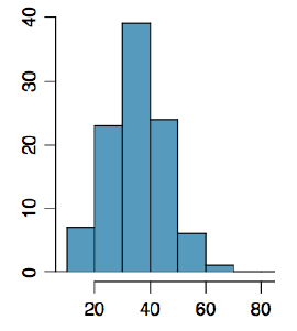 The bars in this histogram increase gradually to the center and then decrease. The bars drop off slightly faster to the right.