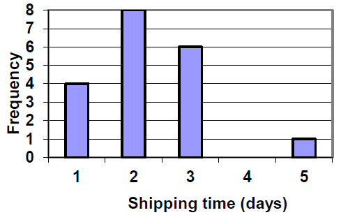 The x-axis is labeled shipping times (days) with 1, 2, 3, 4, and 5. The y-axis is labeld frequency. The bar for 1 goes up to 4, 2 goes up to 8, 3 goes up to 6, there's no bar at 4 and 5 goes up to 1.