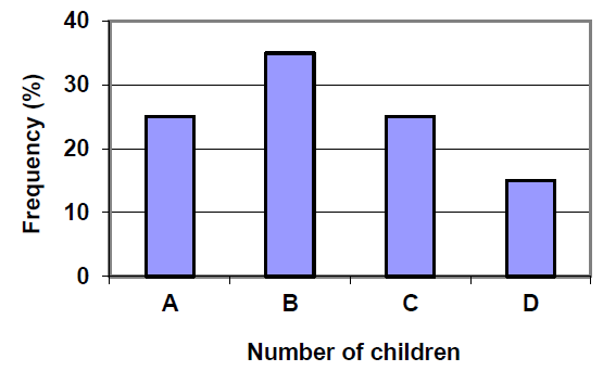 There are 4 bars labeled A, B, C, and D. The x-axis is labeled children and the y-axis is labeled frequency (%). A goes up to 25%, B goes up to 35%, C goes up to 25% and D goes up to 15%.