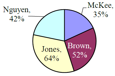 A pie chart with 4 regions: Nguyen is labeled 42%, McKee is labeled 35%, Jones is labeled 64% and Brown is labeled 52%.