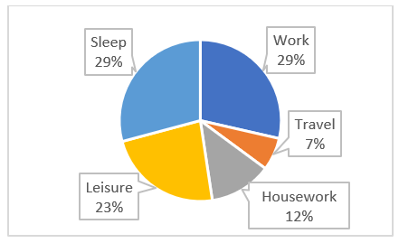 This is a pie chart with five regions. Work is labled 29%, Travel is labeled 7%, Housework is labeled 12%, Leisure is labeled 23% and Sleep is labeled 29%.