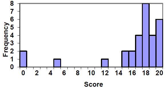 This is a histogram of the same data but this time the spaces are labeled 0 to 20 instead of the tick marks.