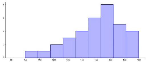 This is a histogram with 9 bars. The highest bar is to the right of center and the bars go down to the left gradually.