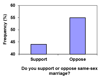 A bar graph of the same data but the scale goes from 40-60%; This magnifies the difference between the support and oppose groups.