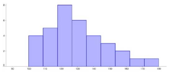 This is a histogram with 9 bars. The highest bar is to the left of center and the bars go down to the right gradually.