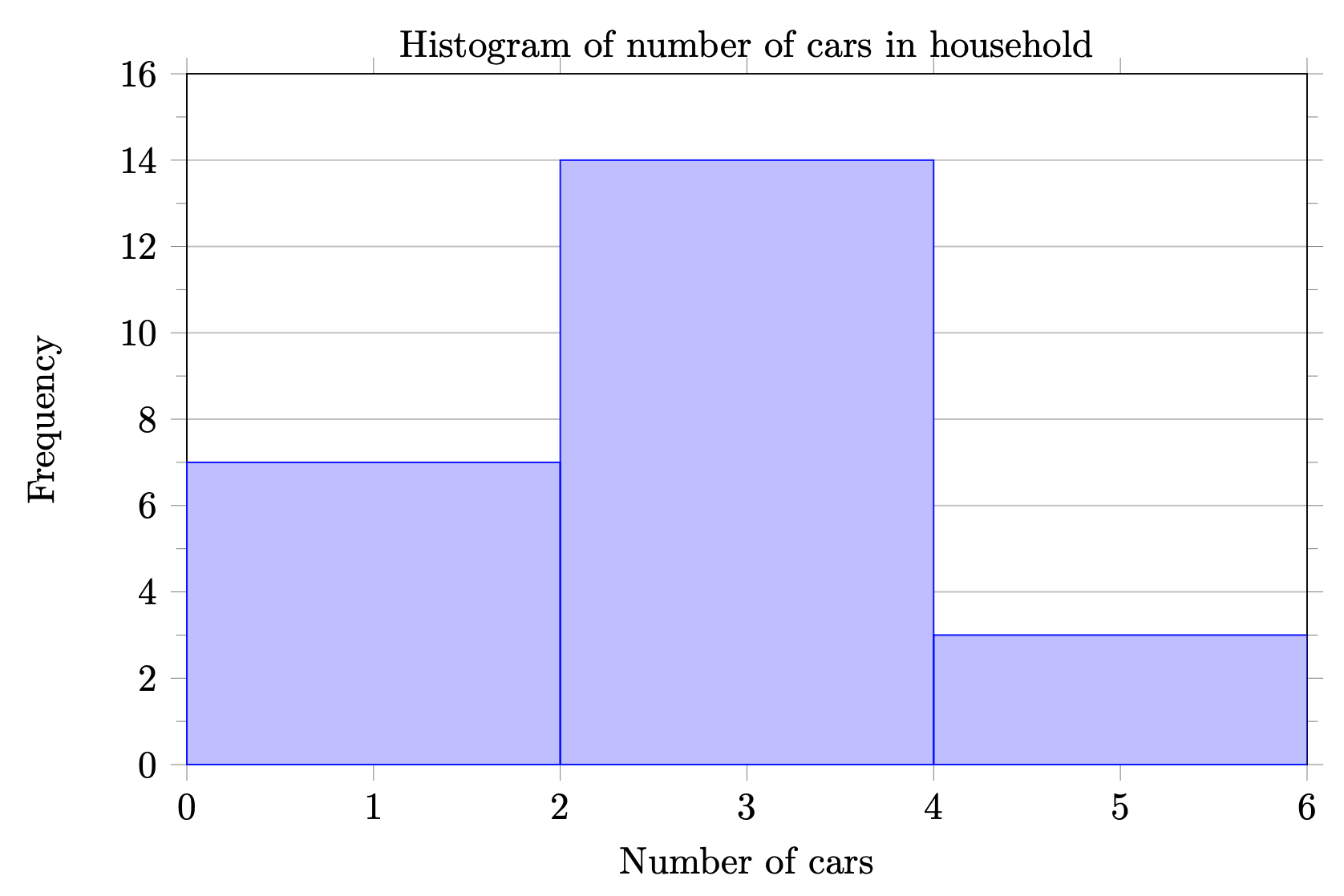 The histogram is titled "Histogram of number of cars in household". The x-axis is labeled Number of Cars, the scale goes from 0 to 6 and jumps by 1 unit. There are three bars, one from 0-2, one from 2-4, and one from 4-6. The y-axis is labeled Frequency and the scale goes from 0 to 16 by units of two. The 0-2 bar goes to 7, the 2-4 bar goes to 14, and the 4-6 bar goes to 3.