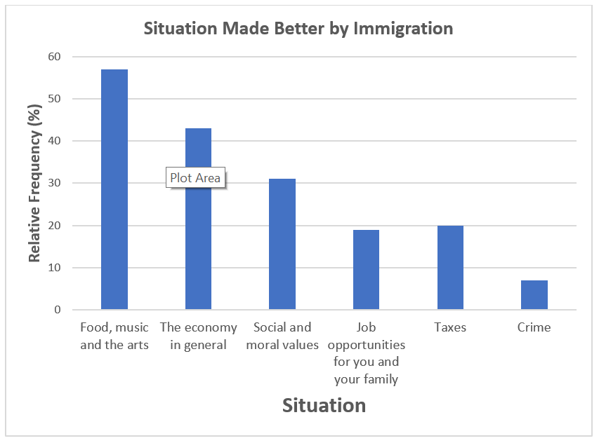 There are six spaced apart bars labeled Food music and the arts, The economy in general, Social and moral values, Job opportunities for you and your family, Taxes, and Crime. The x-axis is labeled Situation and the y-axis is labeled Relative Frequency (%).  Food music and the arts goes up to 57%, The economy in general goes up to 43%, Social and moral values goes up to 31%, Job opportunities for you and your family goes up to 19%, Taxes goes up to 20%, and Crime goes up to 7%.