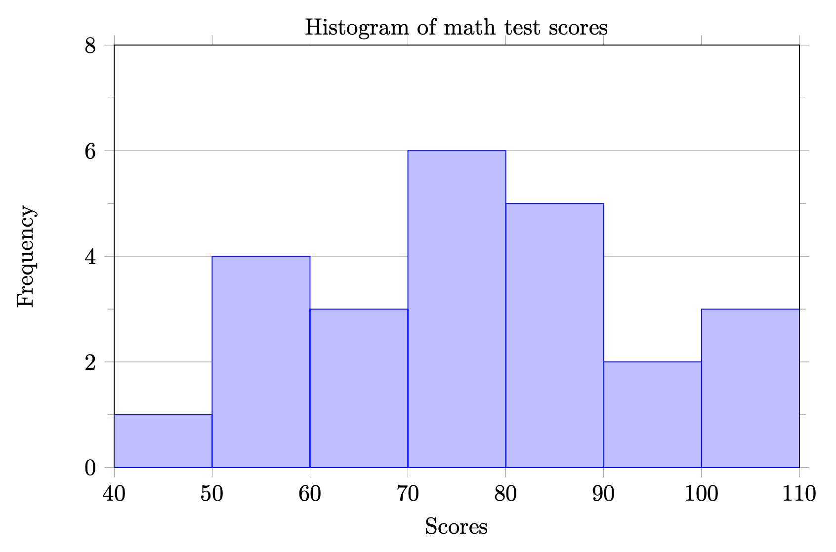 The histogram is titled "Histogram of math test scores". The x-axis is labeled Scores, the scale goes from 40 to 110 and jumps by 10. There are seven bars, one from 40-50, one from 50-60, one from 60-70, one from 70-80, one from 80-90, one from 90-100, and one from 100-110. The y-axis is labeled Frequency and the scale goes from 0 to 8 by two. The 40-50 bar goes to 1, the 50-60 bar goes to 4, the 60-70 bar goes to 3, the 70-80 bar goes to 6, the 80-90 bar goes to 5, the 90-100 bar goes to 2, and the 100-110 bar goes to 3.