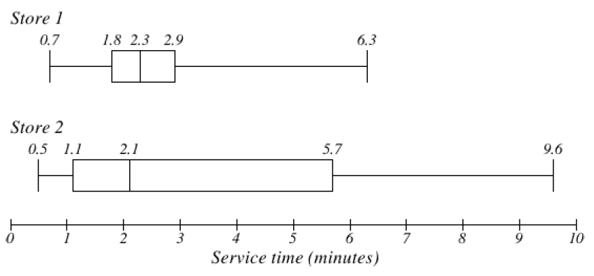 The boxplot for Store 1 shows a 5-number summary of 0.7, 1.8, 2.3, 2.9, 6.3 minutes. The boxplot for Store 2 shows a 5-number summary of 0.5, 1.1, 2.1, 5.7, 9.6 minutes.