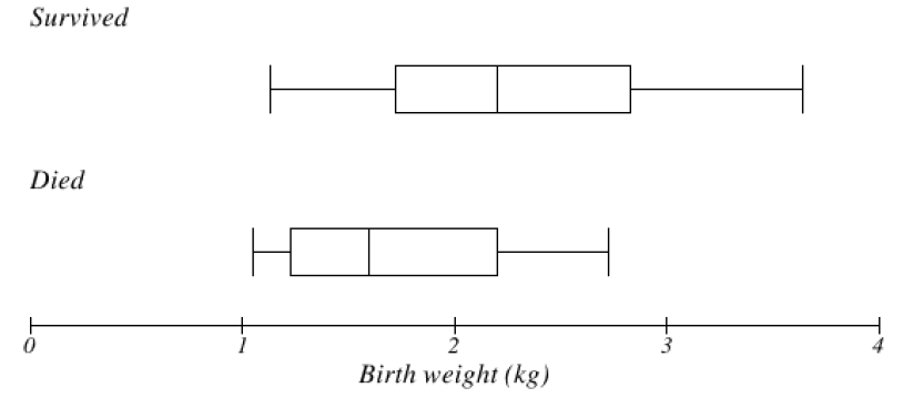 The boxplot for infants who survived shows a 5-number summary of approximately 1.2, 1.8, 2.2, 2.9, 3.7 kg. The boxplot for infants who died shows a 5-number summary of 1.1, 1.3, 1.5, 2.2, 2.8 kg.