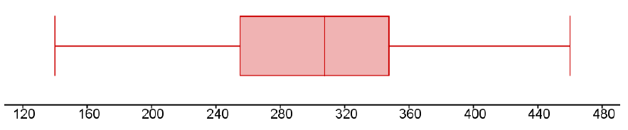 A boxplot with a horizontal scale from $120 to $480 with a scale of $40.