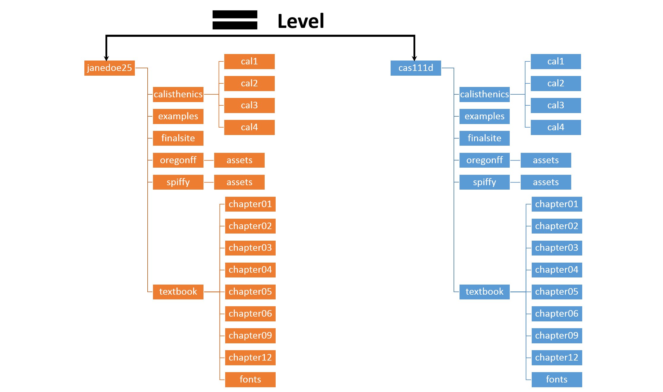 Comparing file structure in SWS and your local folder