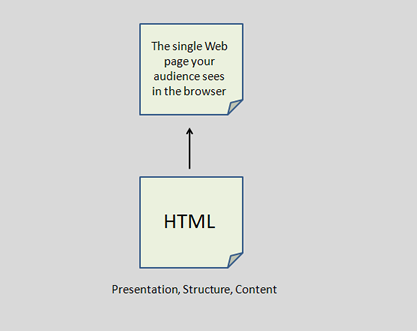 Static HTML model