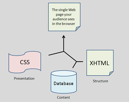 Dynamic model combining CSS as presentation, Database as content, and XHTML as sructure
