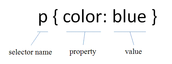 Selector anatomy: name, property, value