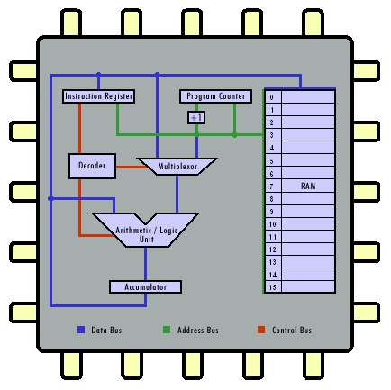 A CPU block diagram.