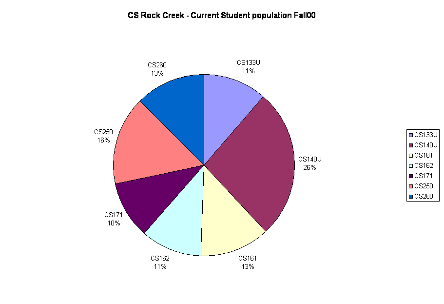 CS Rock Creek - Current Student population Fall00