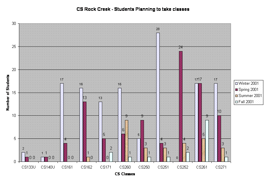 CS Rock Creek - Students Planning to take classes 