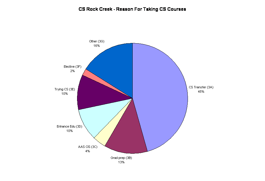 CS Rock Creek - Reason For Taking CS Courses