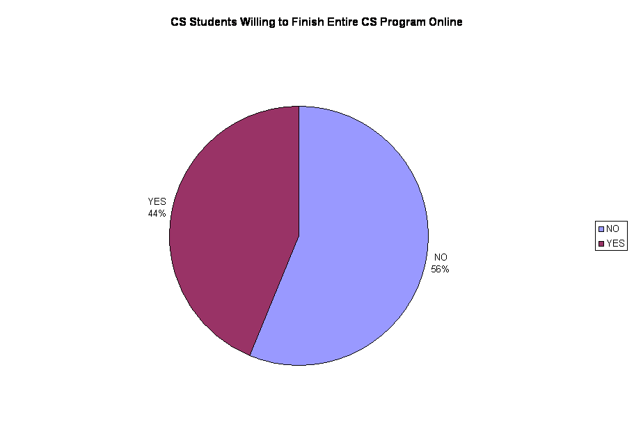 CS Students Willing to Finish Entire CS Program Online
