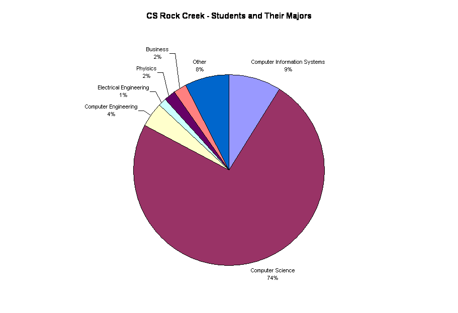 CS Rock Creek - Students and Their Majors