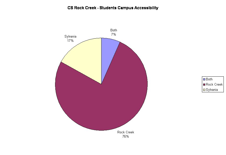 CS Rock Creek - Students Campus Accessibility