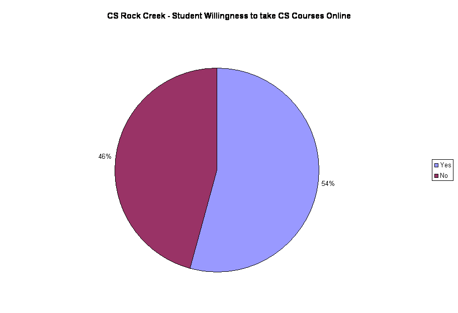 CS Rock Creek - Student Willingness to take CS Courses Online