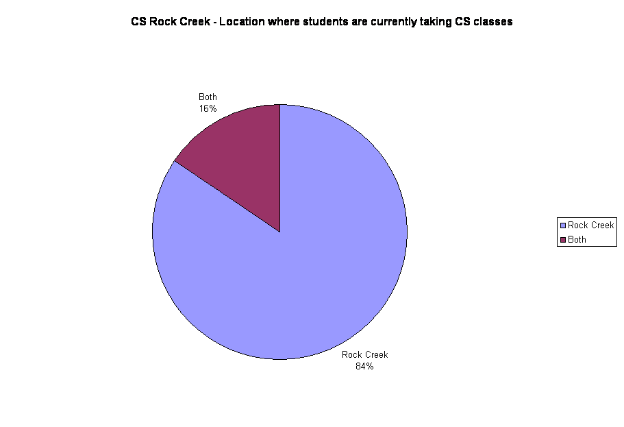 CS Rock Creek - Location where students are currently taking CS classes