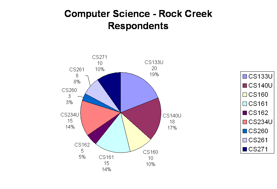 Computer Science - Rock Creek 
Respondents